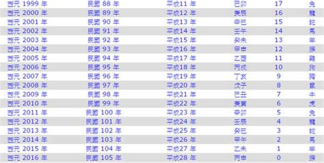 戊辰年是幾年|民國年份、西元年份、日本年號、中國年號、歲次對照。